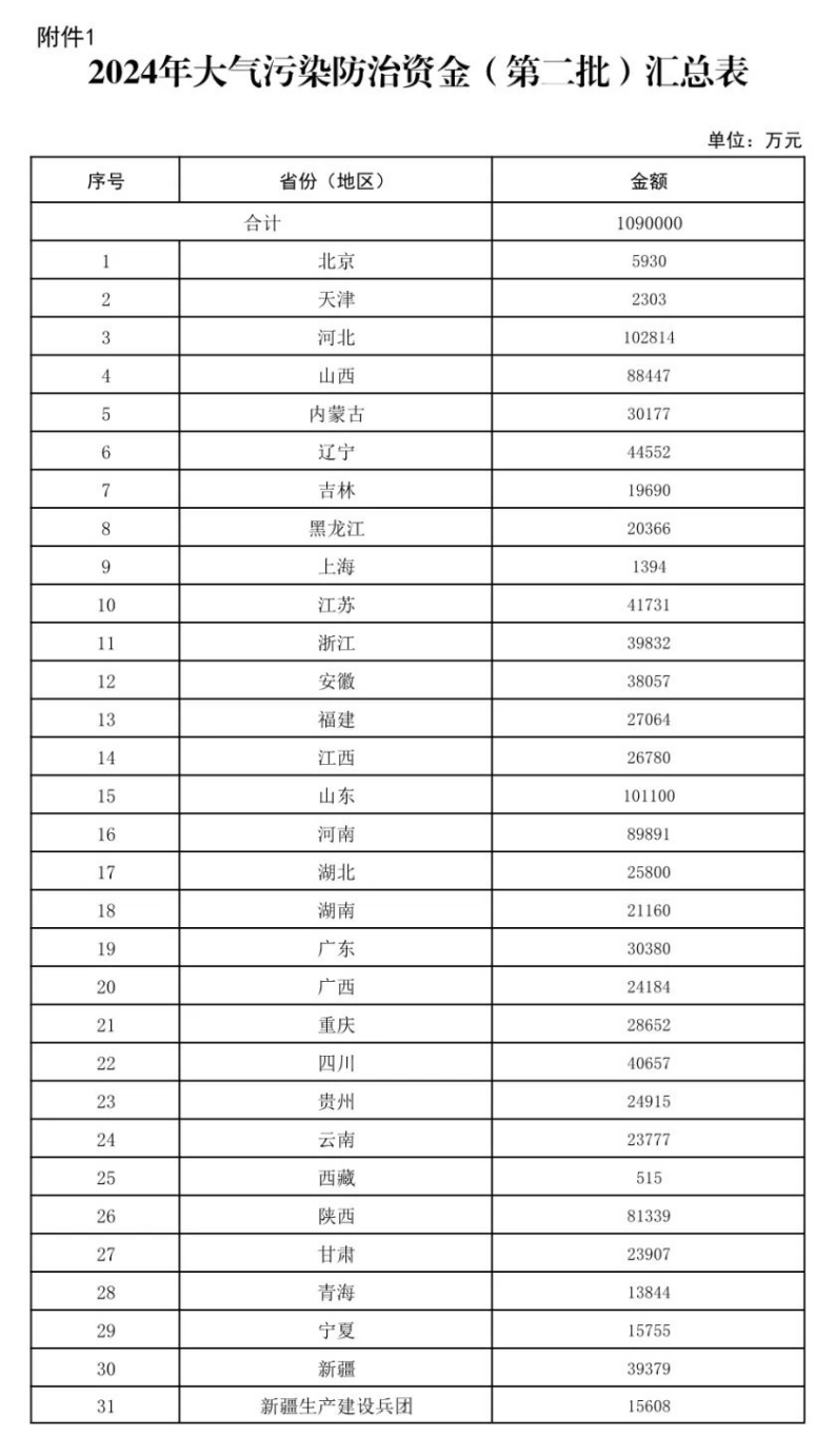 109億元！財(cái)政部下達(dá)大氣污染防治 支持開(kāi)展減污降碳-地大熱能