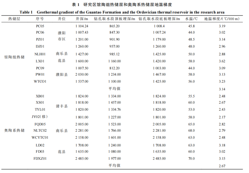 河南省濮陽(yáng)市中深層地?zé)岬刭|(zhì)特征、資源儲(chǔ)量及開(kāi)發(fā)利用適宜性評(píng)價(jià)-地大熱能