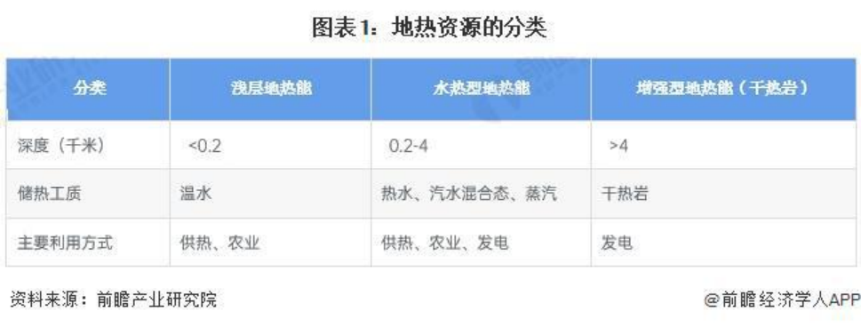 2024年中國地熱能開發(fā)利用行業(yè)發(fā)展前景及趨勢預(yù)測-地大熱能
